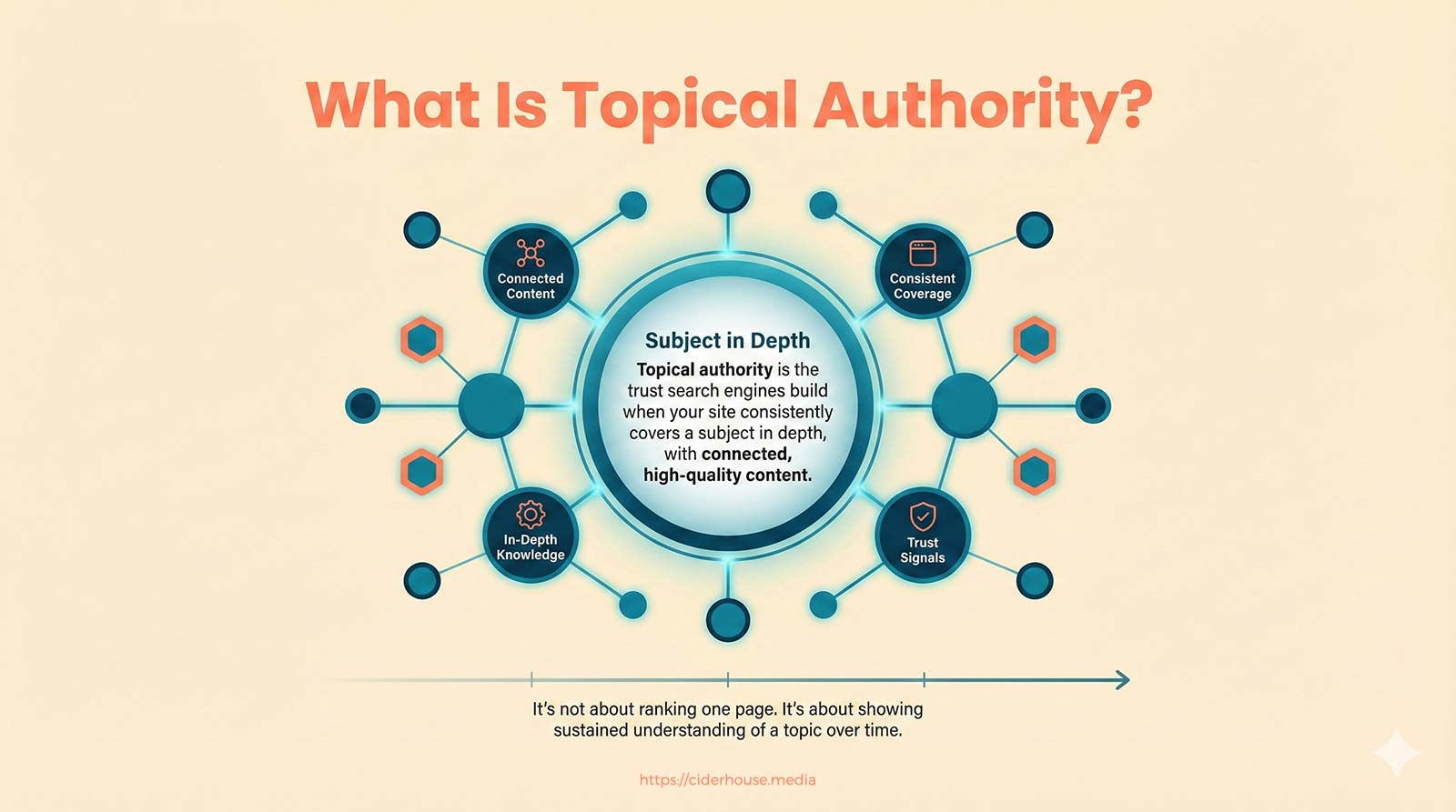 Illustration explaining topical authority as connected, high-quality content that demonstrates subject depth and consistency.