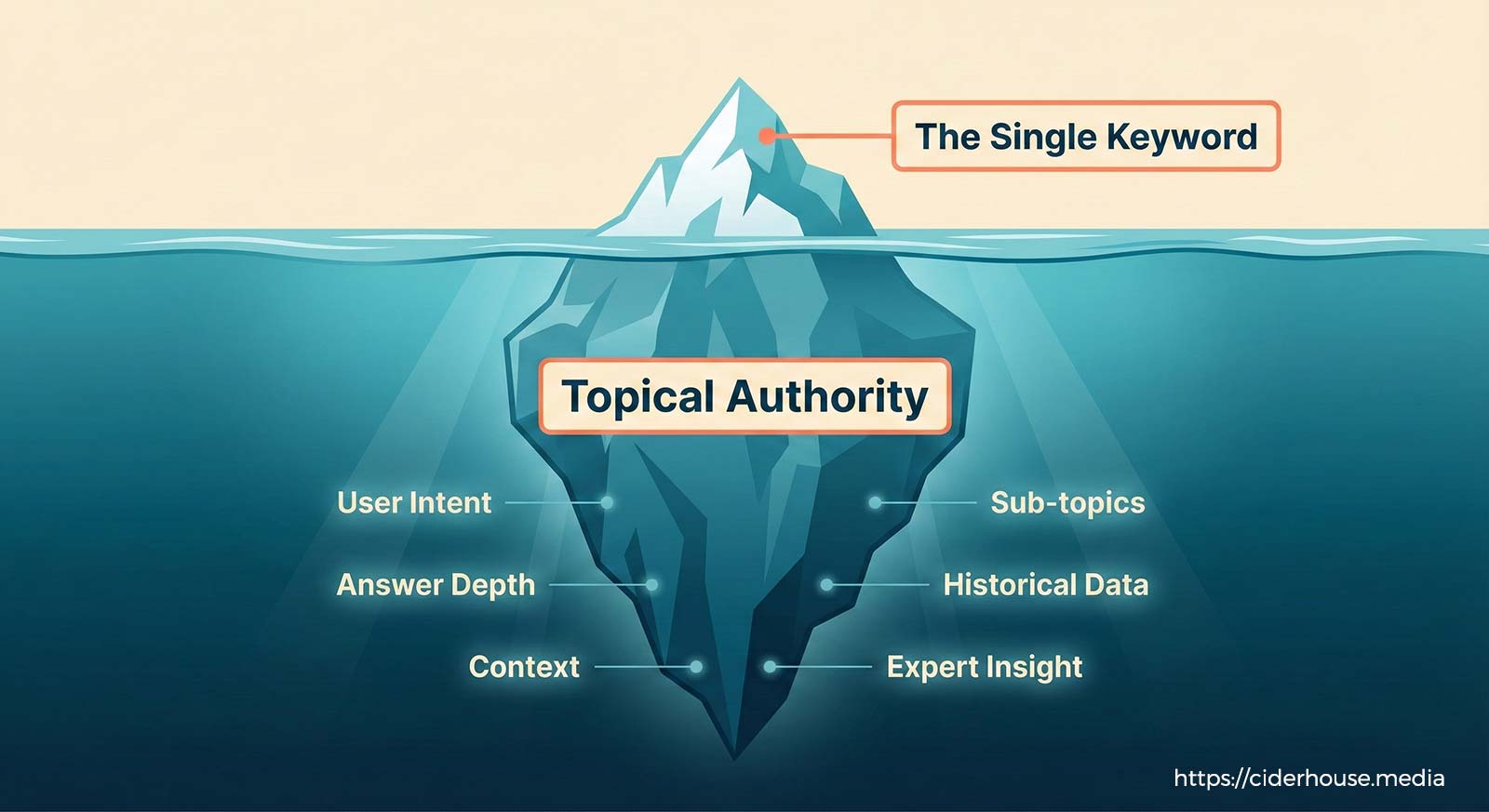 Iceberg-style illustration explaining topical authority, showing how surface-level keyword focus is supported by deeper elements like user intent, context, subtopics, historical data, and expert insight.
